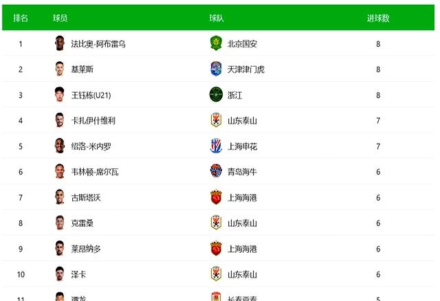 江苏东北客场取胜，继续领跑中超积分榜